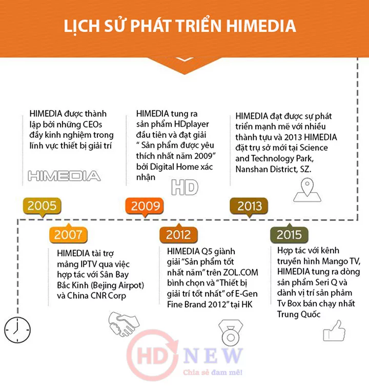 Lịch sử phát triển của thương hiệu HiMedia | HDnew - Chia sẻ đam mê Lịch sử phát triển của thương hiệu HiMedia | HDnew - Chia sẻ đam mê